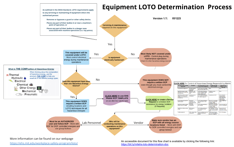 flowchart to help determine if a written energy control procedure (ECP) is required for your equipment. 