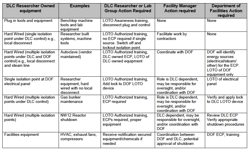 Table shows examples of LOTO responsibilities a DLC researchers, DLC Facility Managers and  Department of Facilities change depending on DLC owned equipment characteristics
