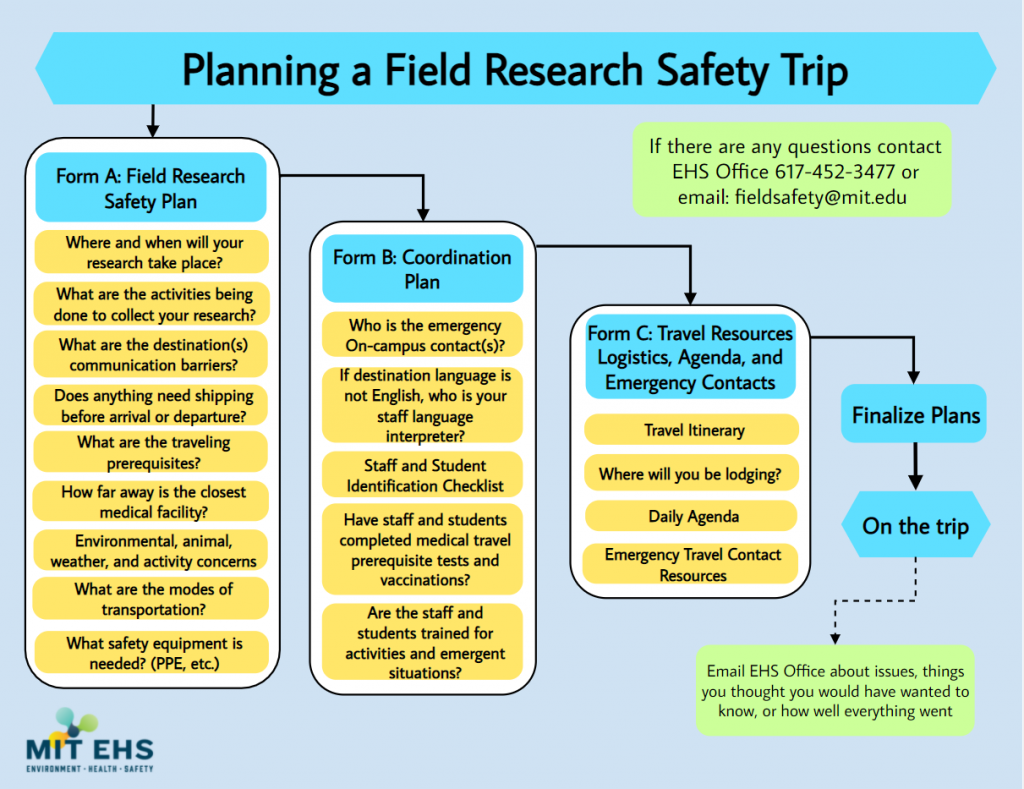Planning a Field Research Trip Flow Chart - Review the Planning Document for details on planning a research trip