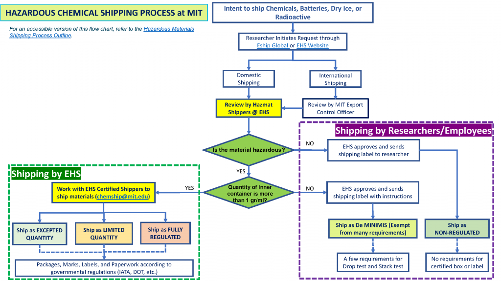 Hazardous Chemical Shipping at MIT process flow chart