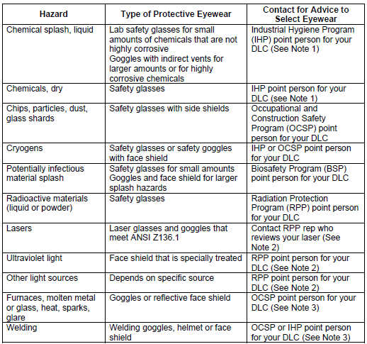 This table outlines common hazards and the typical eye and face protection used. Refer to the PDF for a full version.